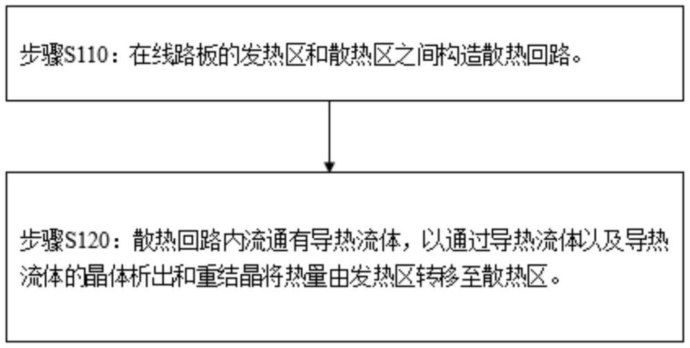 一種線路板散熱方法及線路板與流程