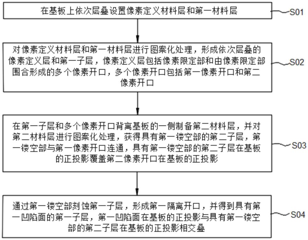 制備顯示面板的方法、顯示面板和顯示裝置與流程