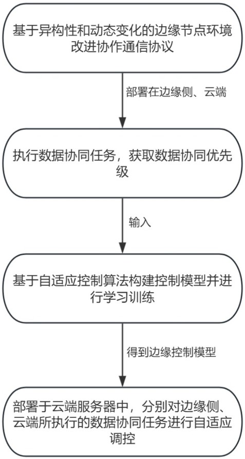 一種基于云邊協(xié)同的輕量化邊緣控制方法及系統(tǒng)與流程