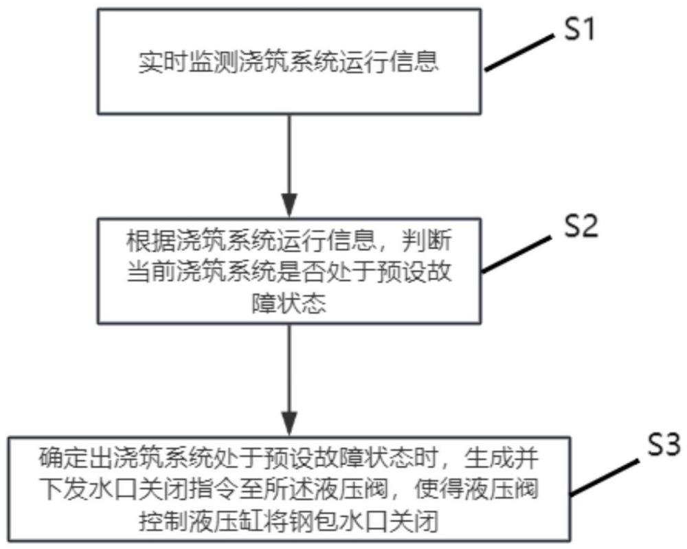 一種連鑄鋼包水口的故障控制方法與流程