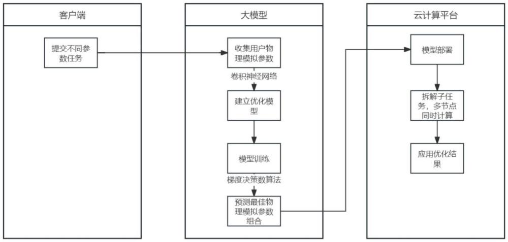 一種基于云渲染的物理模擬參數(shù)優(yōu)化方法與流程