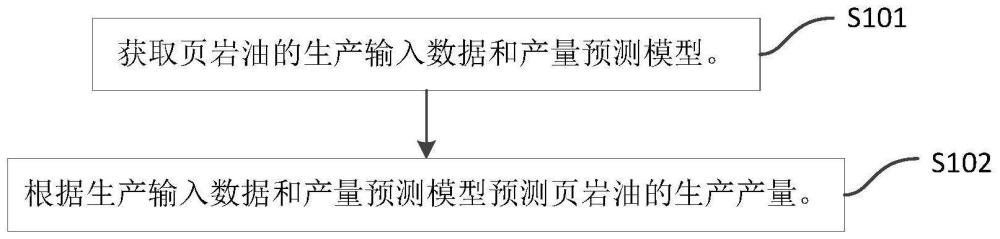 一種頁巖油產(chǎn)量預(yù)測(cè)方法、裝置、設(shè)備及存儲(chǔ)介質(zhì)與流程