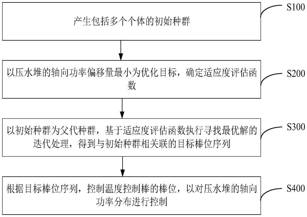 壓水堆軸向功率分布的控制方法、裝置及電子設(shè)備與流程