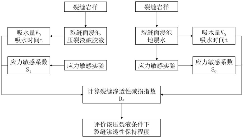 油氣儲層壓裂液保持裂縫滲透能力評價方法