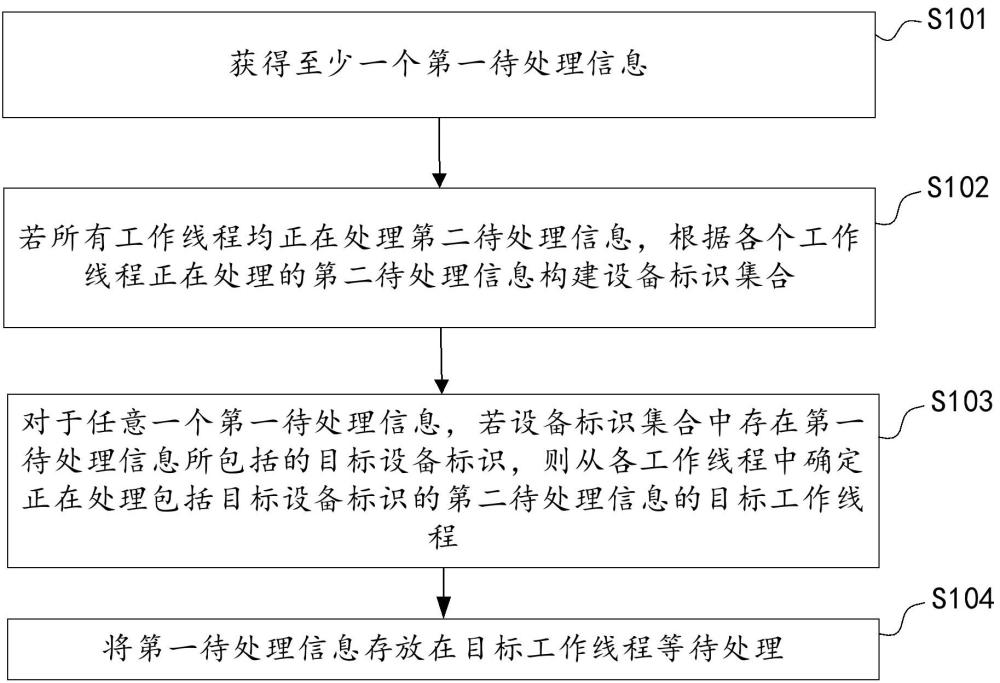 信息處理方法、網(wǎng)關(guān)、電子設(shè)備及計(jì)算機(jī)可讀存儲(chǔ)介質(zhì)與流程