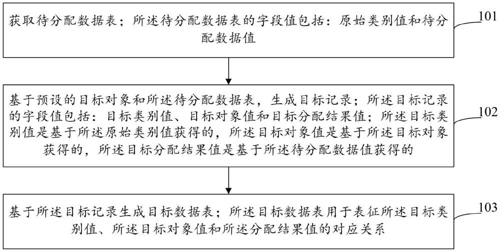 數(shù)據分配方法、裝置、設備和介質與流程