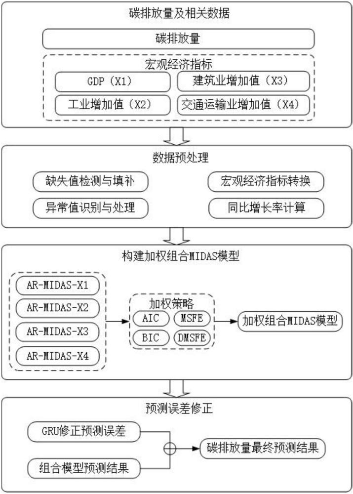 一種帶有誤差修正的加權組合MIDAS碳排放量預測方法