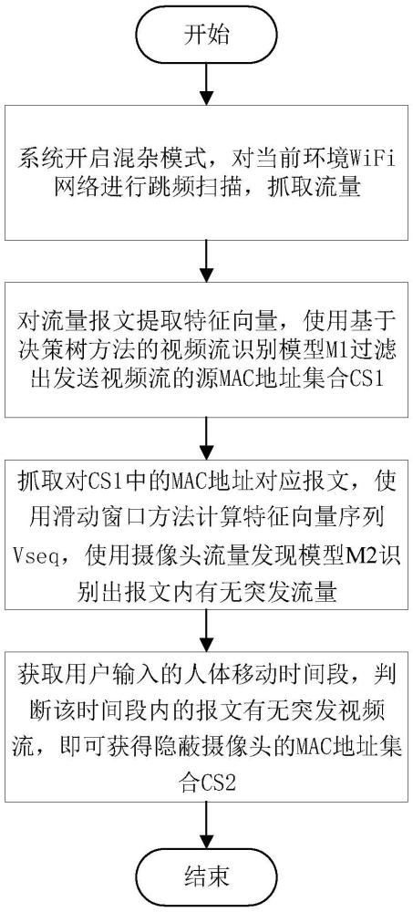 一種基于多示例學(xué)習(xí)的隱蔽攝像頭發(fā)現(xiàn)方法及系統(tǒng)與流程