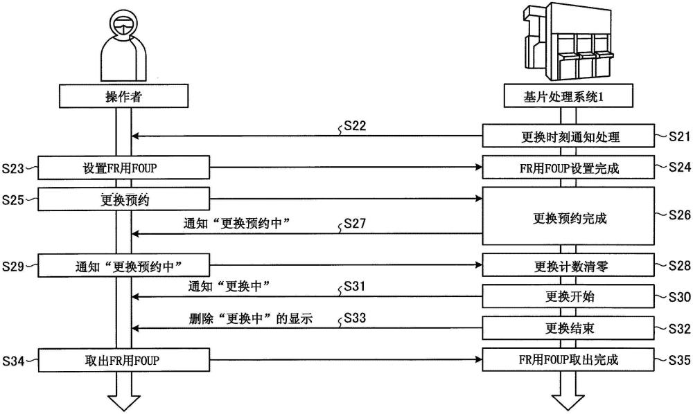 基片處理系統(tǒng)的制作方法