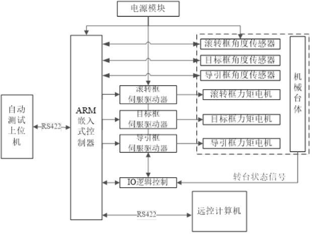 一種導(dǎo)引頭自動測試裝置及系統(tǒng)的制作方法