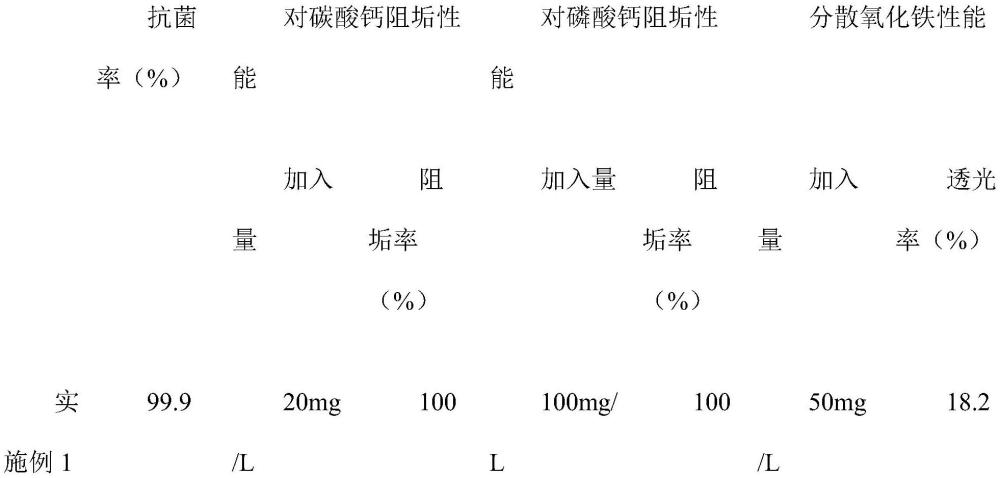 一种用于水处理阻垢分散剂的聚合物合成及制备方法与流程