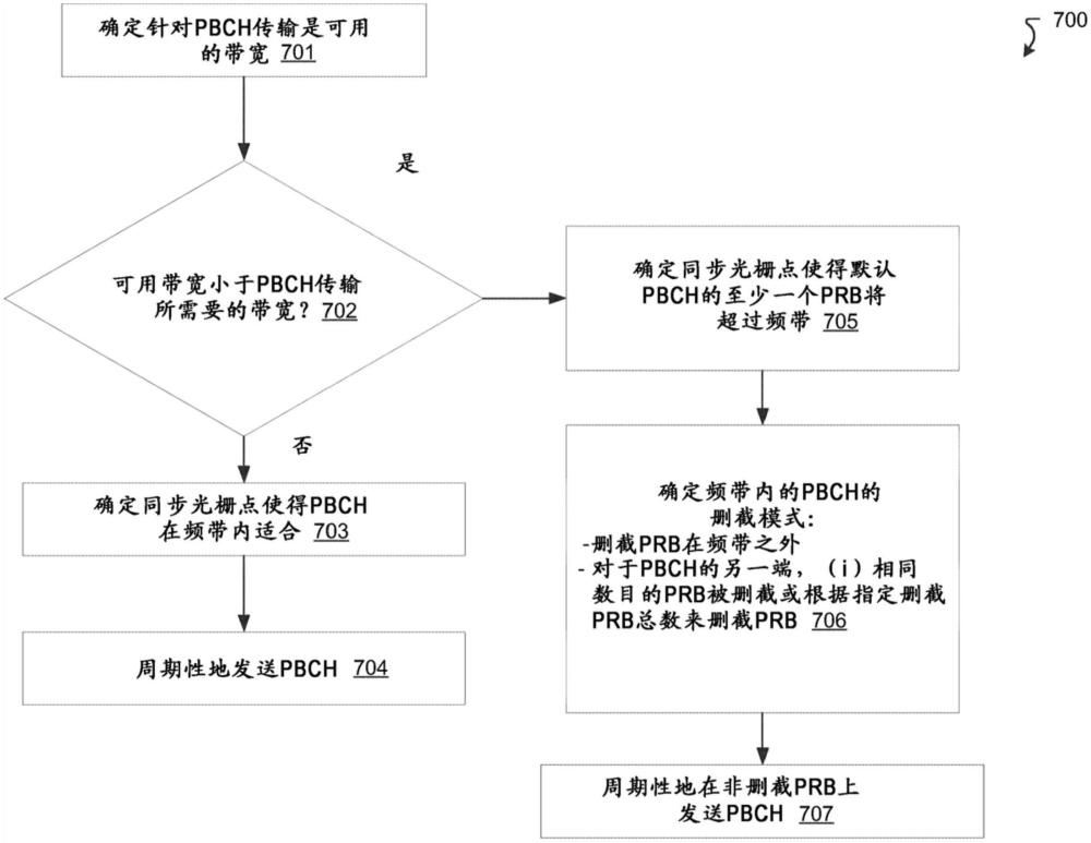 确定用于同步和物理广播信道的删截假定的制作方法