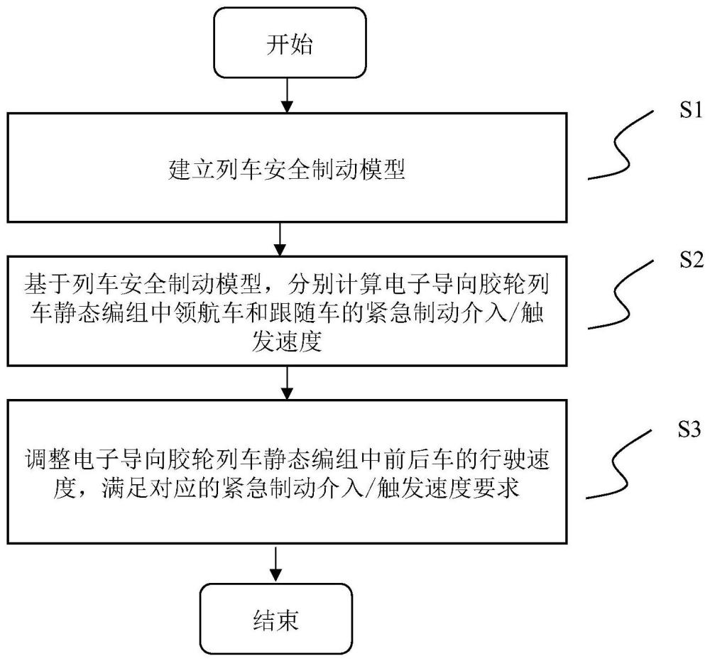 一種電子導(dǎo)向膠輪列車靜態(tài)編組運(yùn)行速度的安全防護(hù)方法與流程