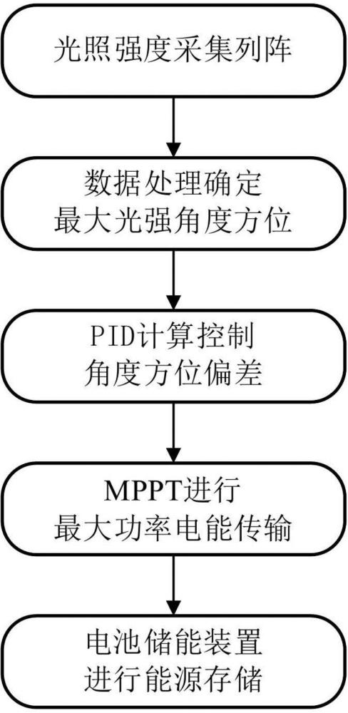 一種太陽能板自動跟隨發(fā)電儲能系統(tǒng)