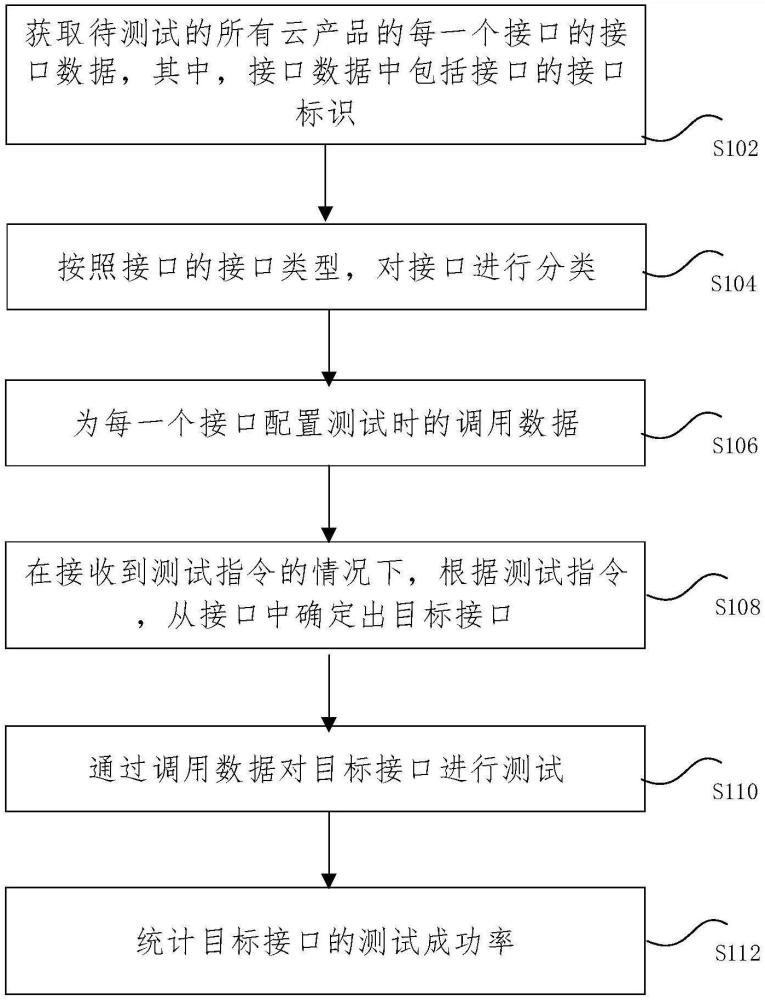 云產(chǎn)品的接口測試方法、裝置、存儲介質(zhì)以及電子設(shè)備與流程