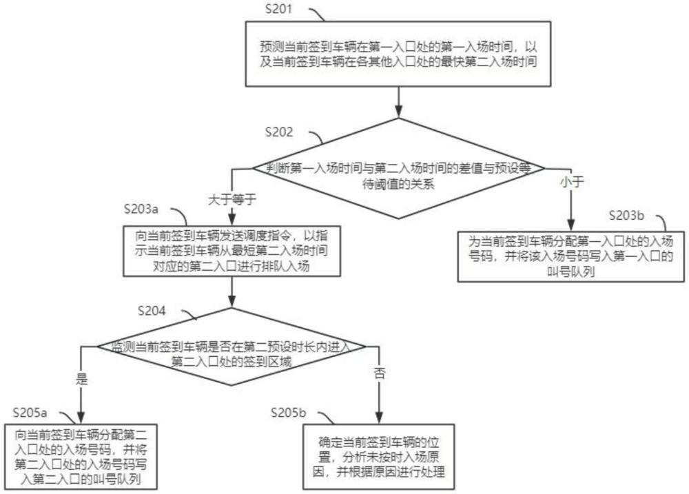 一種智慧樞紐高效入場(chǎng)管控方法及智慧樞紐管理平臺(tái)與流程