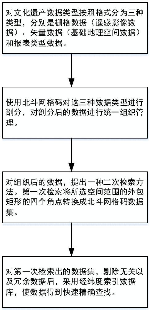 一種基于北斗網(wǎng)格碼的文化遺產(chǎn)數(shù)據(jù)管理與檢索方法