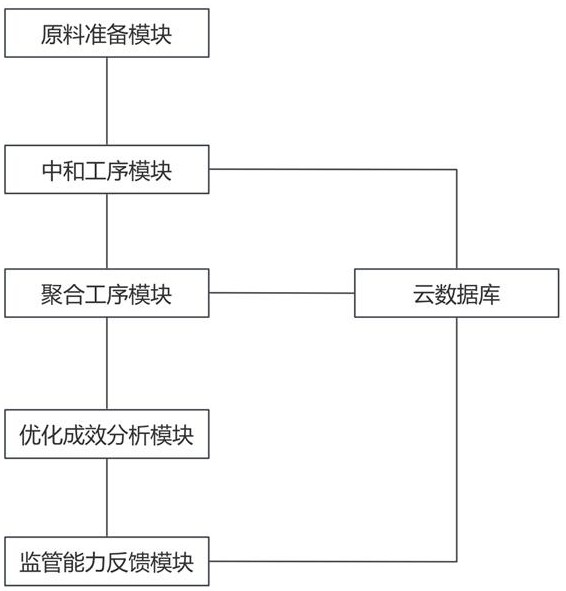 一種化工生產(chǎn)工藝全流程在線監(jiān)測(cè)管理系統(tǒng)的制作方法