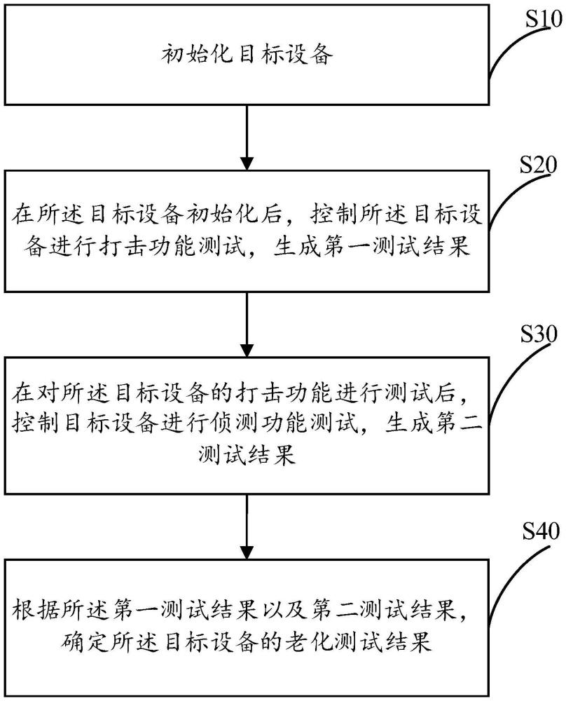 老化測(cè)試方法、系統(tǒng)及計(jì)算機(jī)可讀存儲(chǔ)介質(zhì)與流程