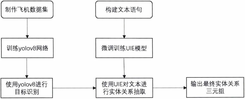 一種結(jié)合yolov8與UIE模型用于軍事領(lǐng)域的圖文多模態(tài)實體關(guān)系抽取的方法