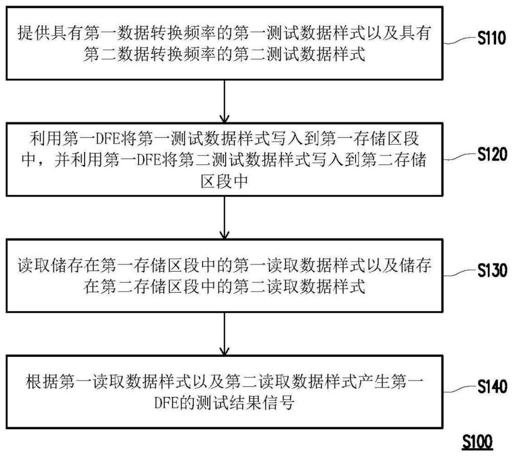 用于測(cè)試存儲(chǔ)器裝置的判決反饋均衡的測(cè)試方法與流程