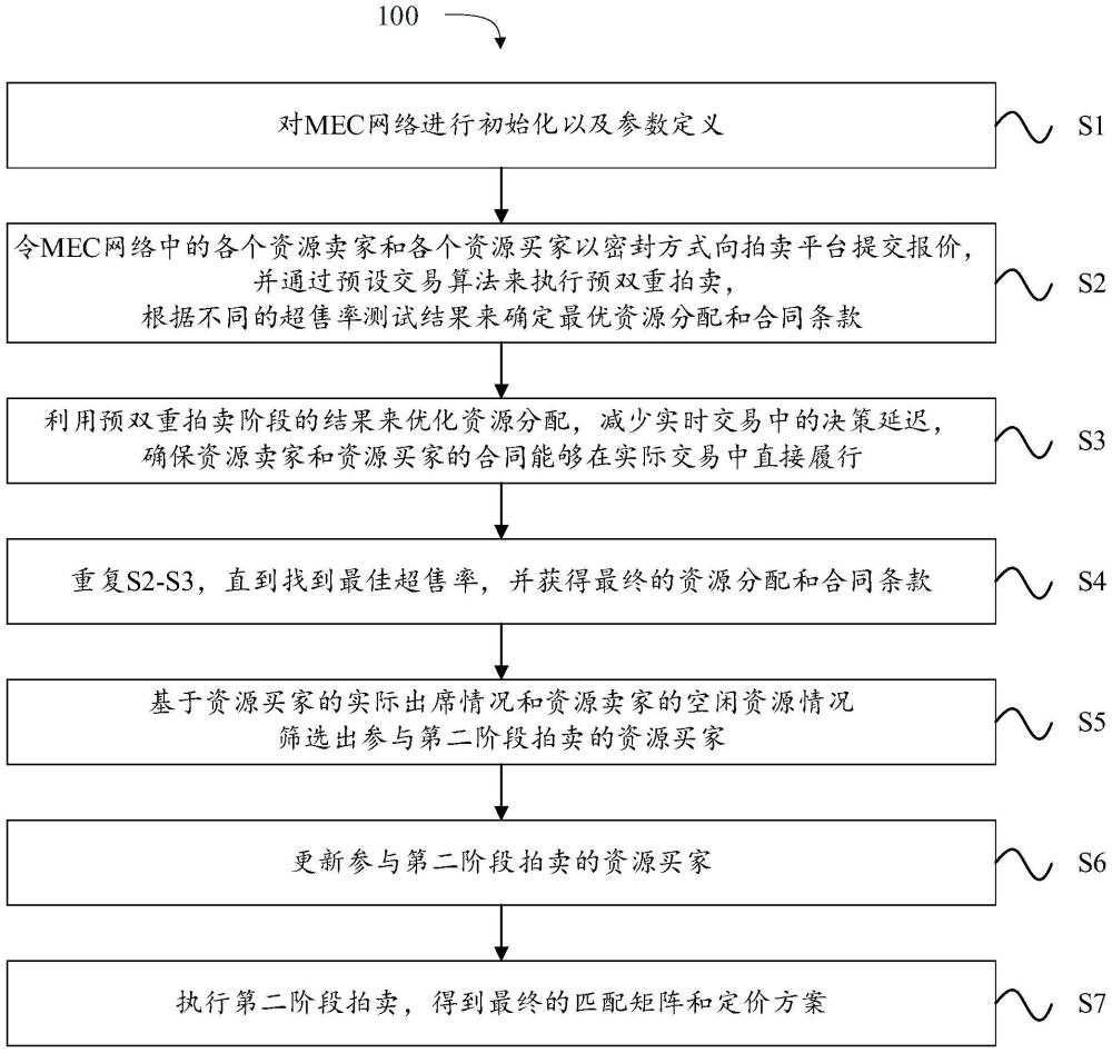 一種基于資源超售的快速可信雙階段雙重拍賣方法