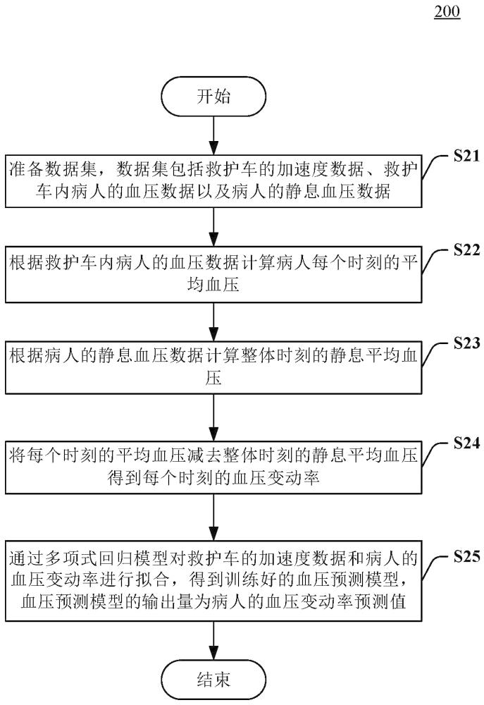 血壓預(yù)測(cè)模型的訓(xùn)練方法、救護(hù)車駕駛監(jiān)測(cè)方法及系統(tǒng)與流程