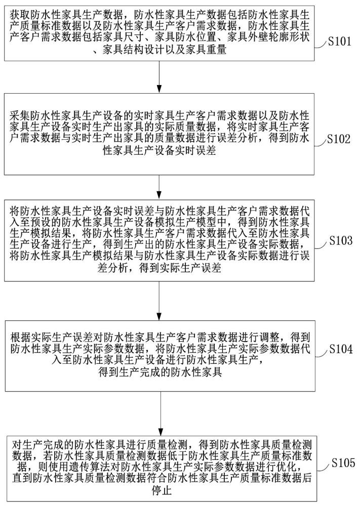 一種用于防水性家具生產(chǎn)設(shè)備的控制方法與流程