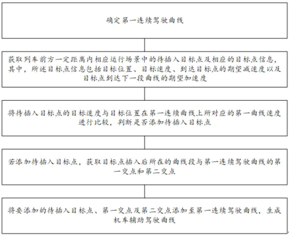 一種機(jī)車輔助駕駛曲線計(jì)算方法及系統(tǒng)與流程