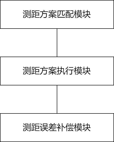 一種激光醫(yī)療設備的測距方法及系統(tǒng)與流程