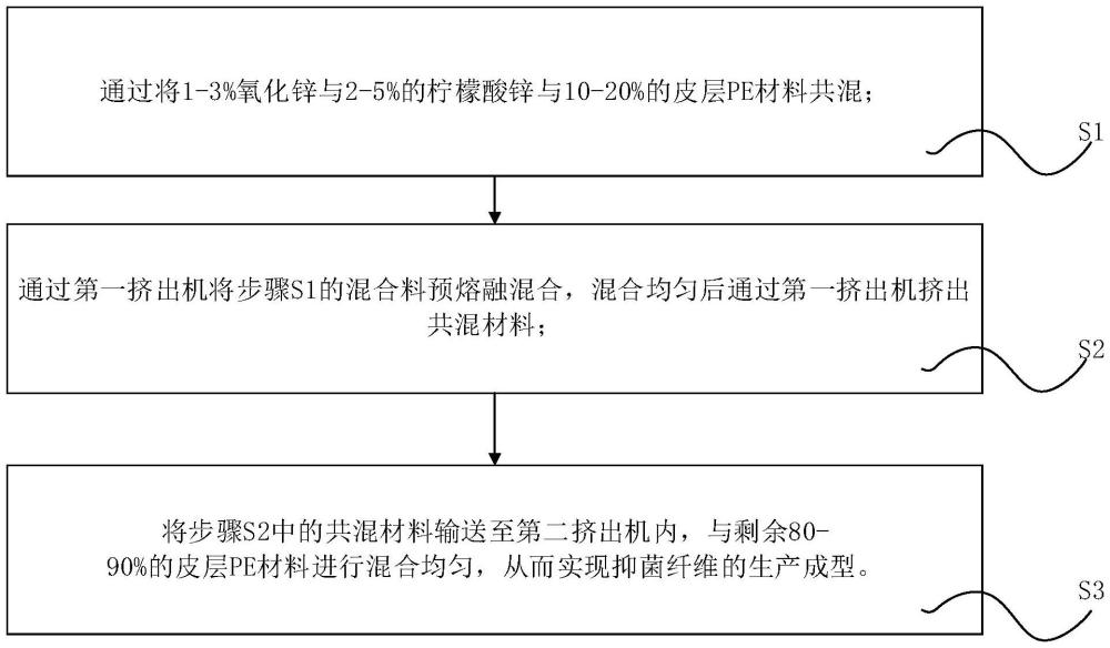 一种抑菌纤维生产的实现方法与流程