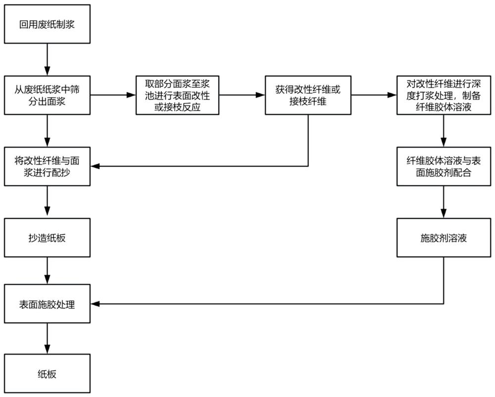 一種提高成紙性能的工藝的制作方法