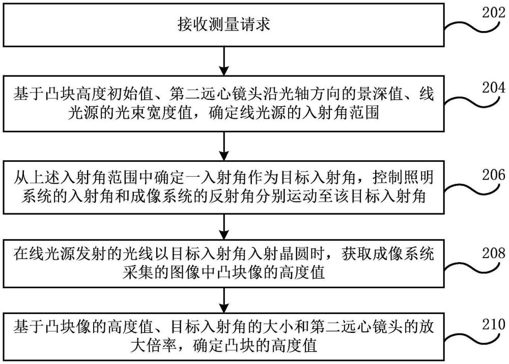 晶圓中凸塊的測量方法和裝置、光學(xué)三角量測系統(tǒng)與流程