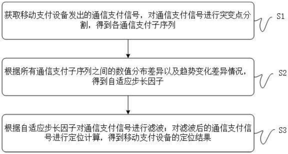 基于通信技術(shù)的支付精確定位匹配的方法及系統(tǒng)與流程