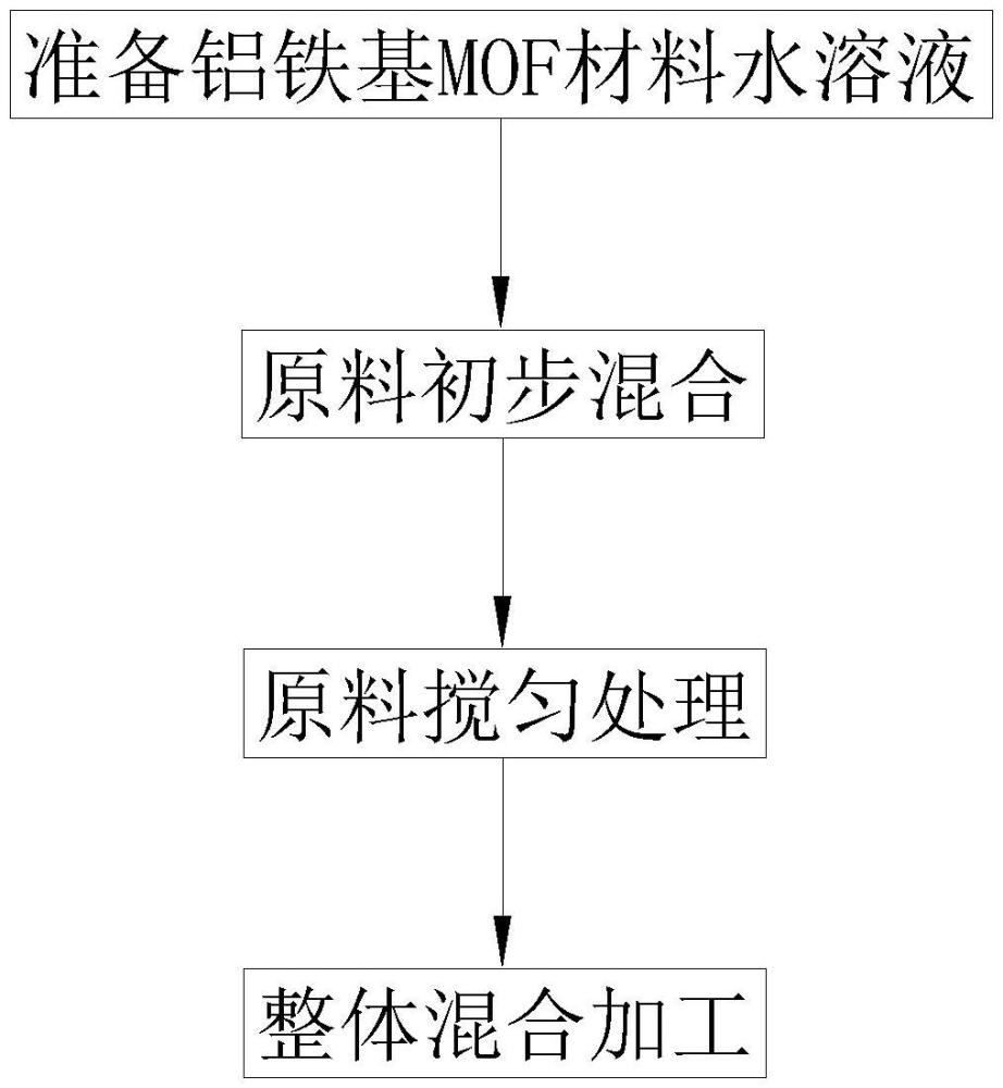 一種用于煤化工廢水的深度處理劑及其制備方法與流程