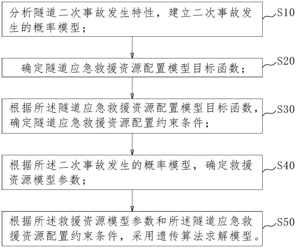 一種基于二次事故的隧道應(yīng)急救援資源配置方法及裝置與流程