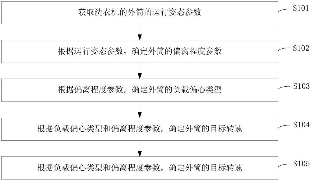 洗衣機(jī)脫水控制方法、裝置、設(shè)備及存儲介質(zhì)與流程