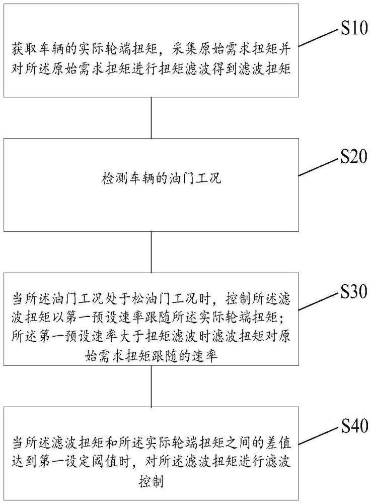 車輛松油門防前竄方法、裝置、電動車輛以及存儲介質(zhì)與流程