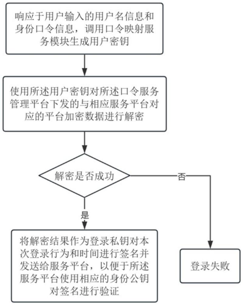 身份口令接入方法、系統(tǒng)、模塊及平臺(tái)與流程