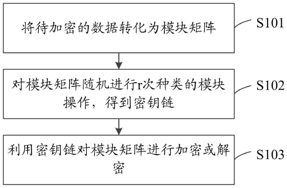 一種數(shù)據(jù)安全管理方法及系統(tǒng)與流程