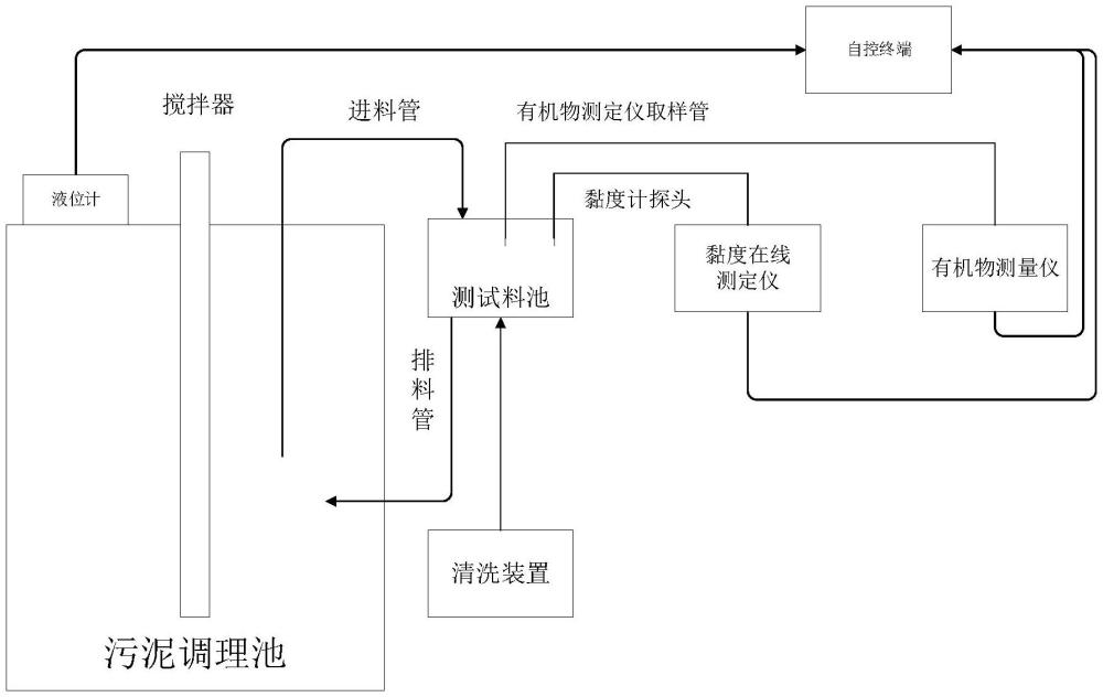 一種同步異位測(cè)量污泥調(diào)理控制系統(tǒng)的制作方法