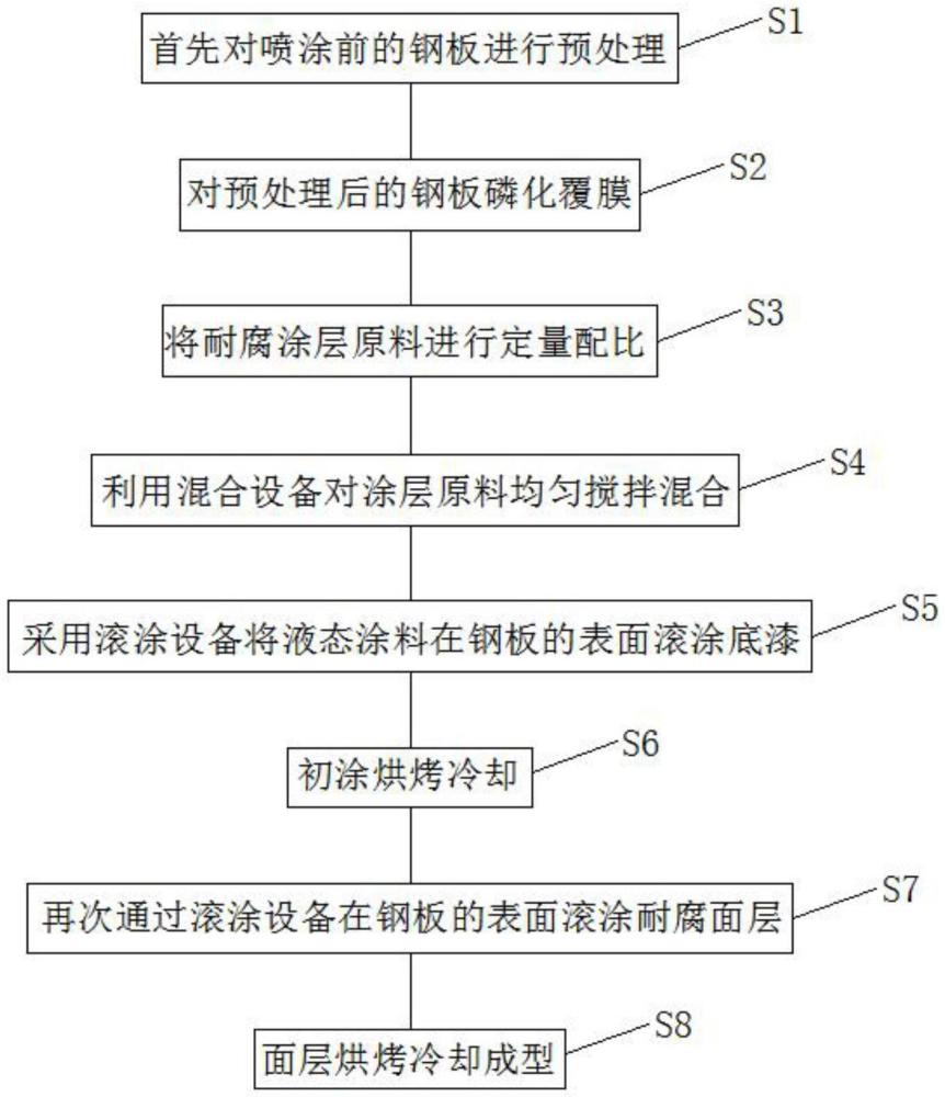 一種耐腐蝕的彩色涂層鋼板制備方法與流程