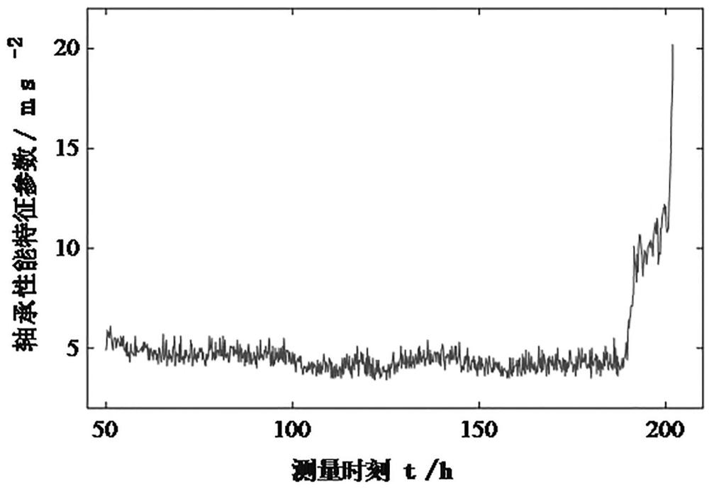 一種兩階段退化產(chǎn)品自適應變點識別與剩余壽命預測方法