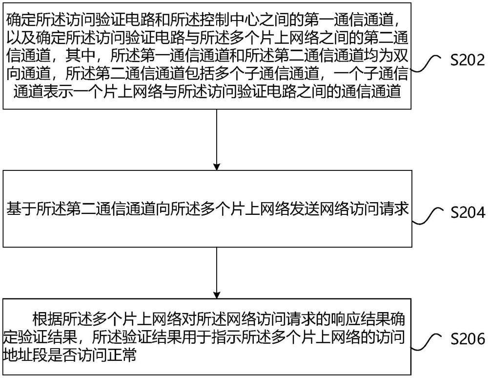 訪問地址的驗證方法、裝置、存儲介質(zhì)及電子設(shè)備與流程