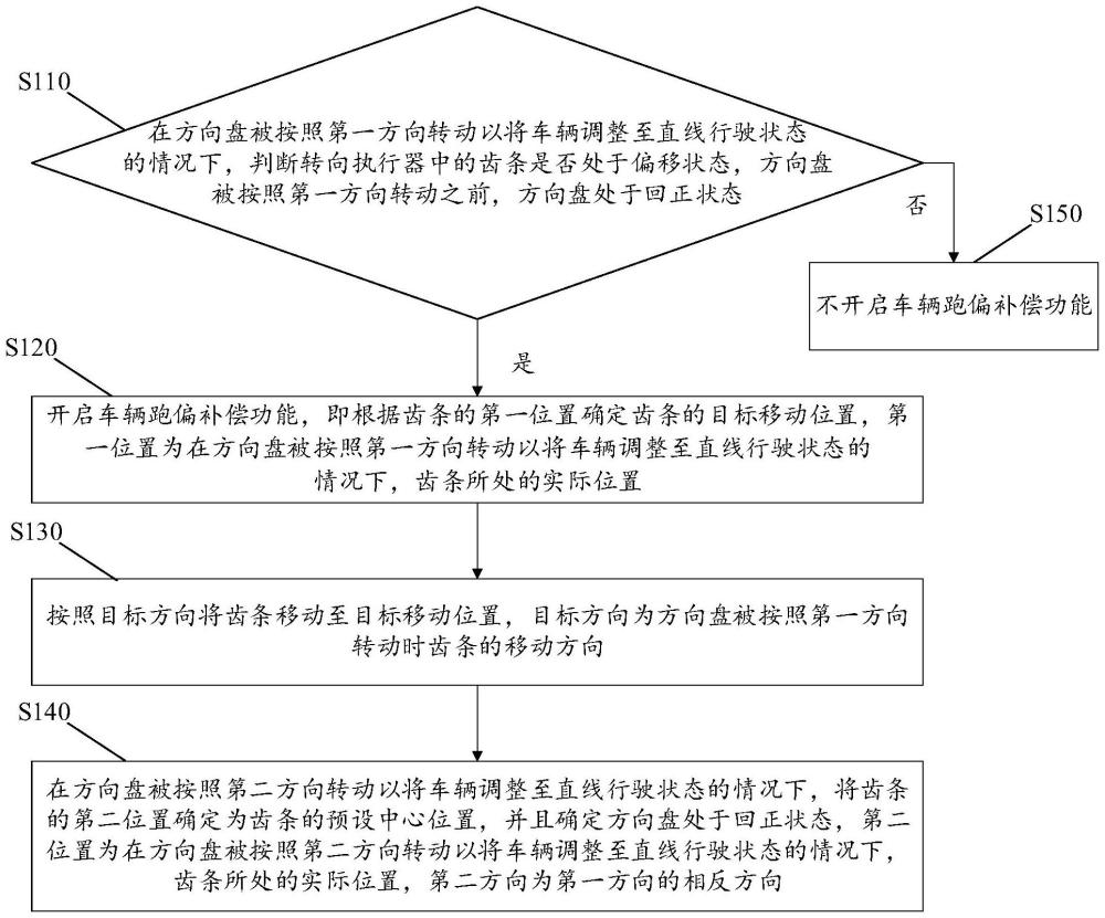 車輛跑偏調(diào)整方法、裝置、車輛和計算機(jī)可讀存儲介質(zhì)與流程