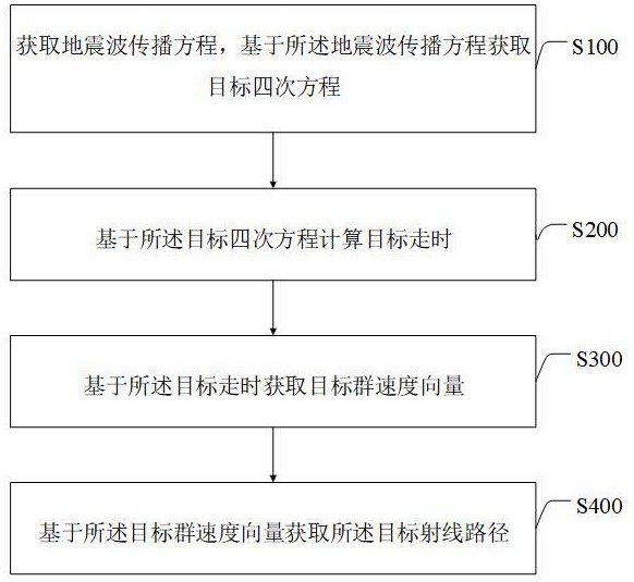 一種基于各向異性介質初至波走時的射線路徑追蹤方法