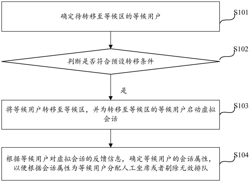 客服對(duì)話處理方法及裝置與流程