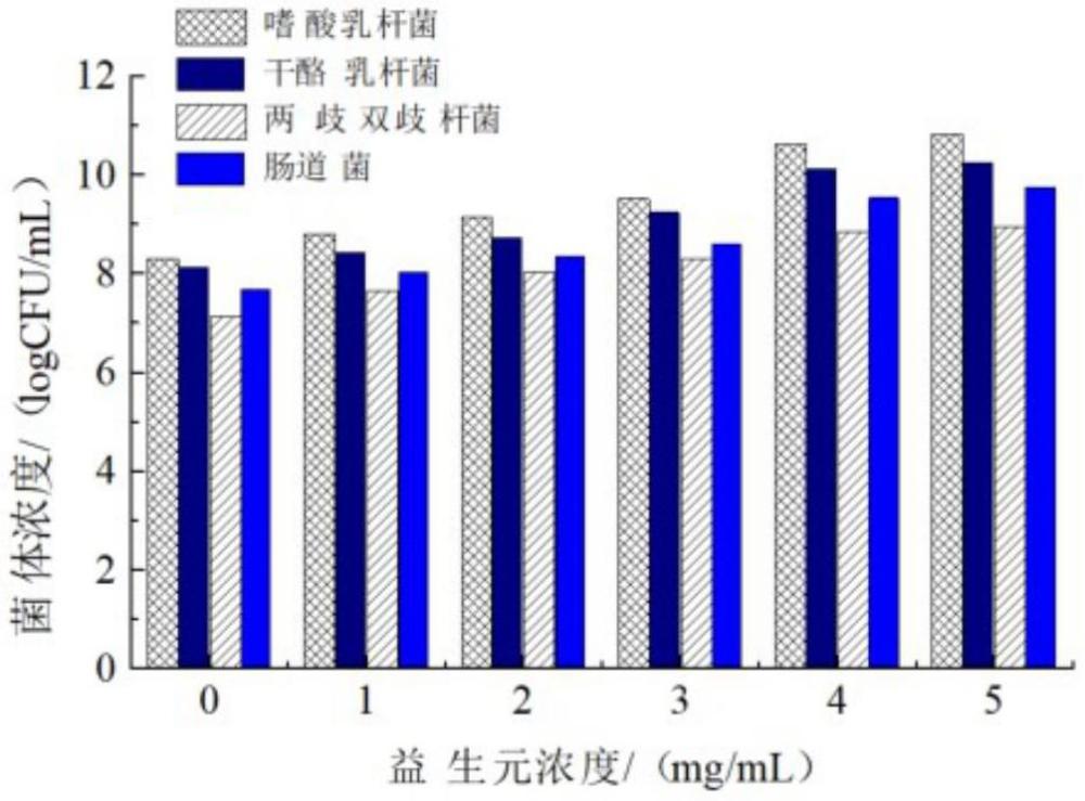 一種鐵皮石斛酵素益生元面包及其制備方法