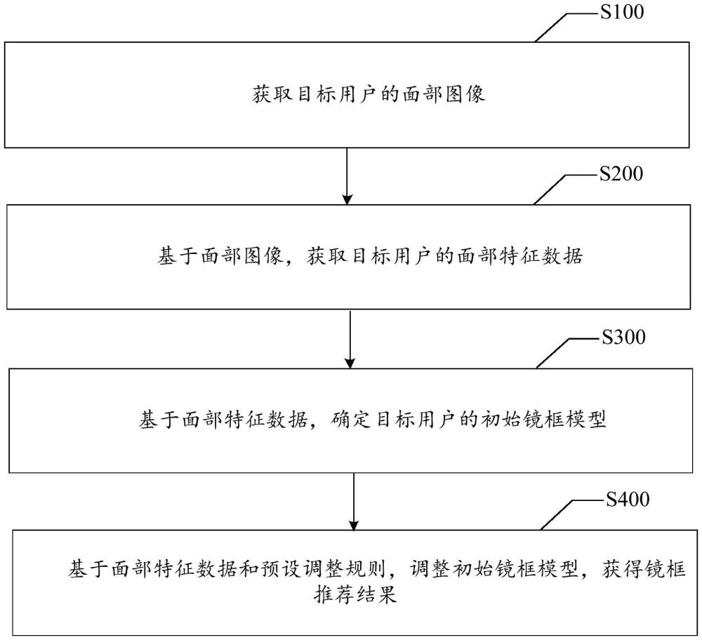 镜框推荐方法、装置、设备、存储介质及程序产品