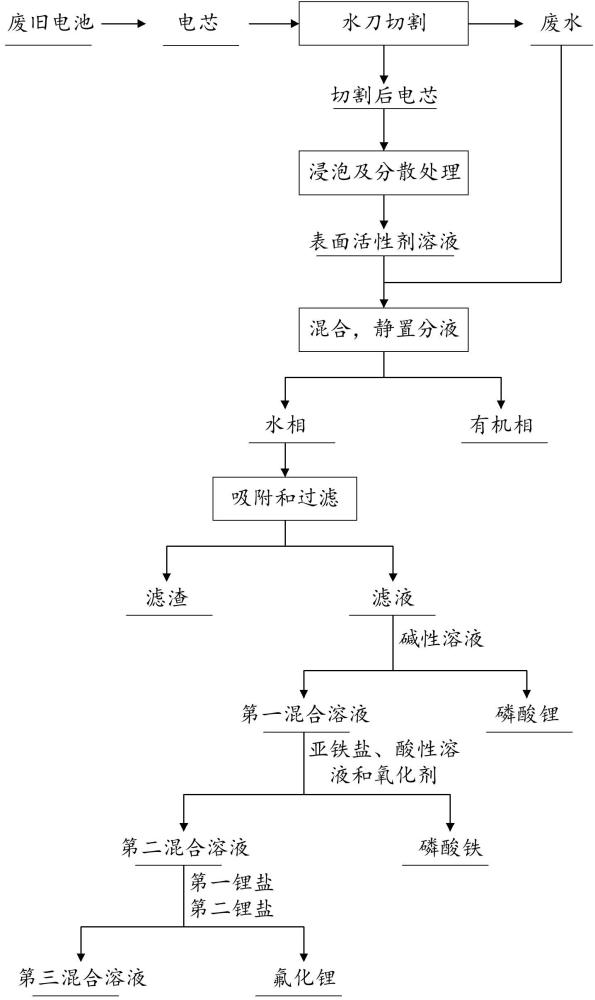 一種廢舊電池中六氟磷酸鋰的處理工藝及應(yīng)用的制作方法